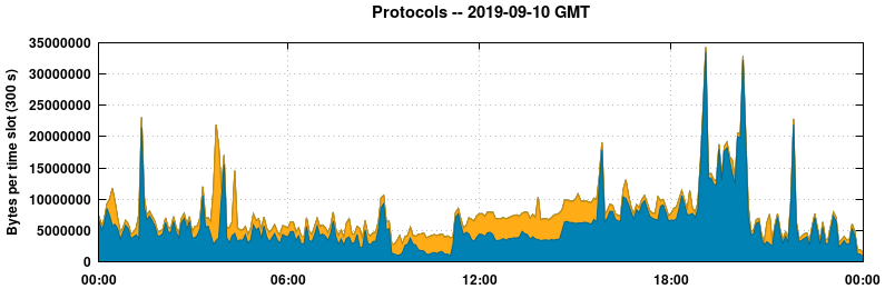 Protocols