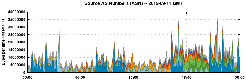 Source AS Numbers (ASNs)