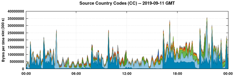 Source Country Codes (CCs)