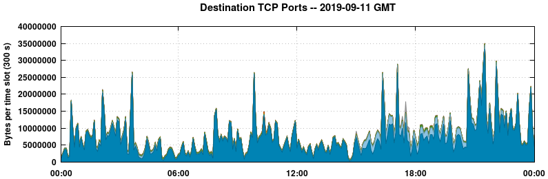 Destination TCP Ports
