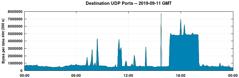 Destination UDP Ports