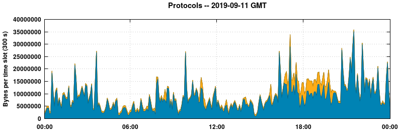 Protocols