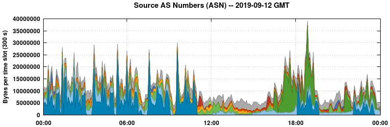 Source AS Numbers (ASNs)