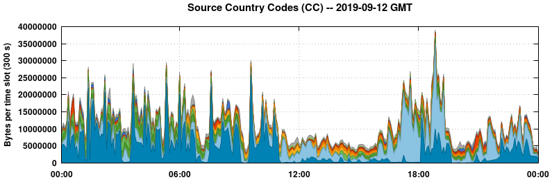 Source Country Codes (CCs)