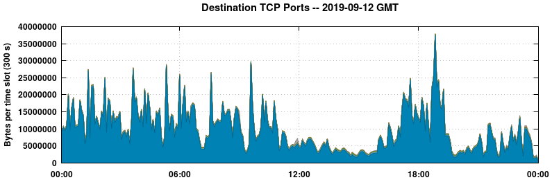 Destination TCP Ports