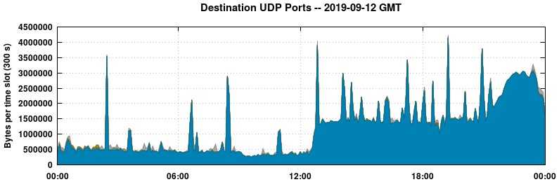 Destination UDP Ports