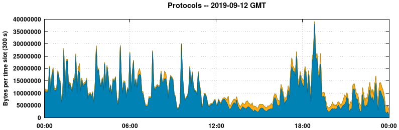 Protocols
