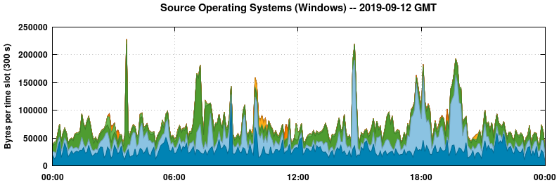 Source Operating Systems (Windows)