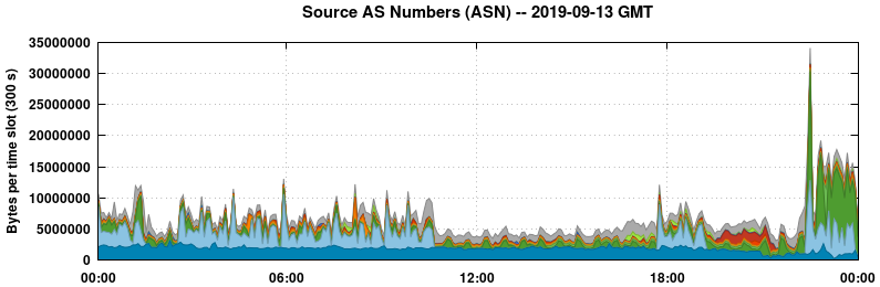Source AS Numbers (ASNs)