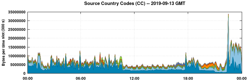 Source Country Codes (CCs)