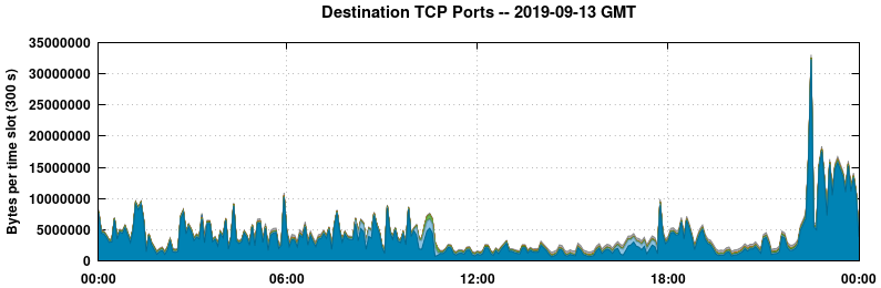 Destination TCP Ports