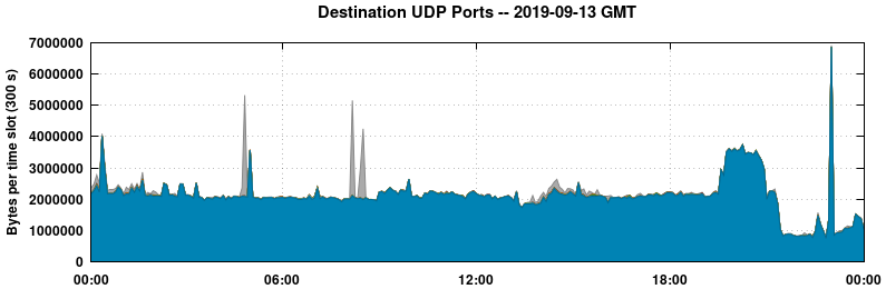 Destination UDP Ports