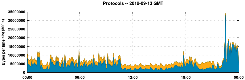 Protocols
