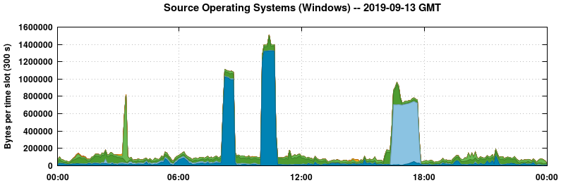Source Operating Systems (Windows)