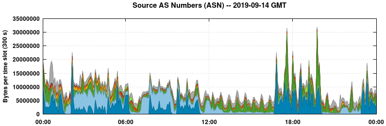 Source AS Numbers (ASNs)