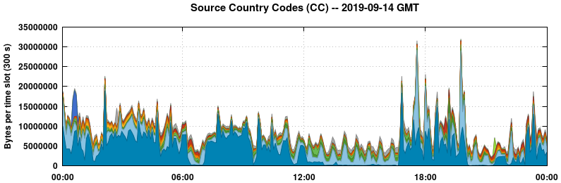 Source Country Codes (CCs)