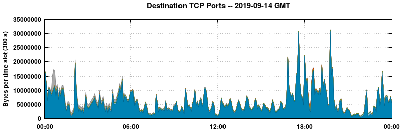 Destination TCP Ports