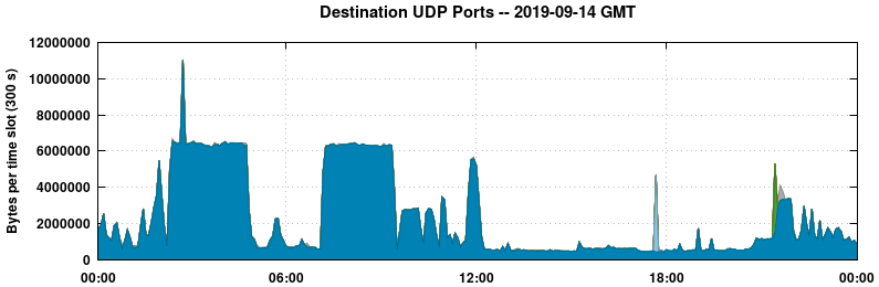 Destination UDP Ports