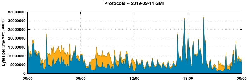 Protocols