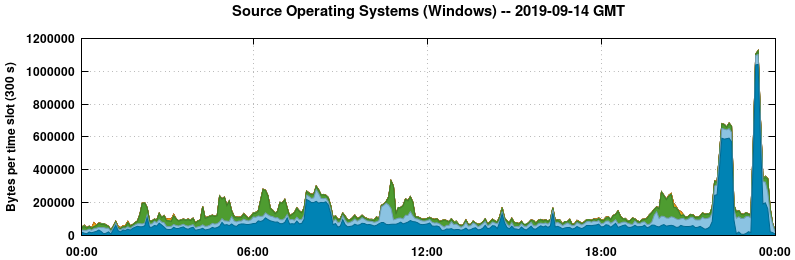 Source Operating Systems (Windows)