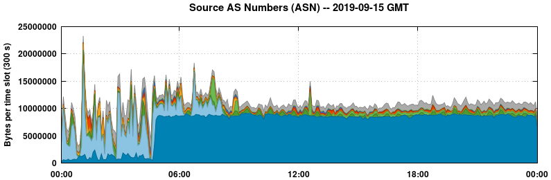 Source AS Numbers (ASNs)