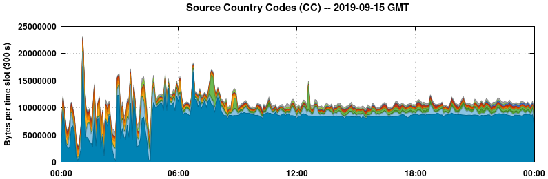 Source Country Codes (CCs)