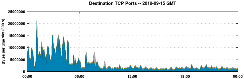 Destination TCP Ports
