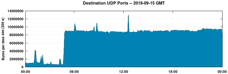 Destination UDP Ports