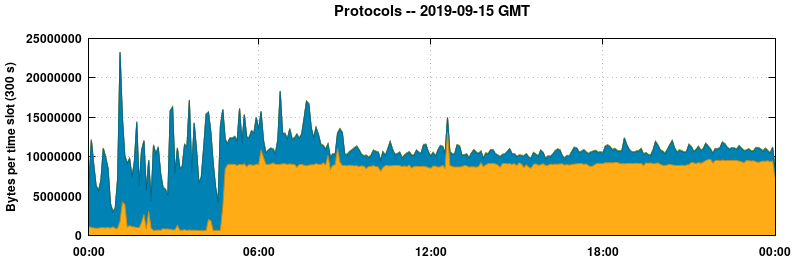 Protocols