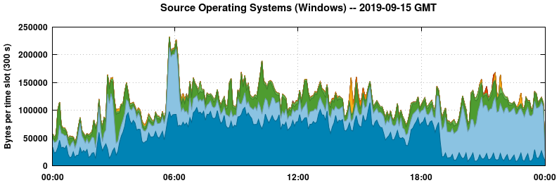 Source Operating Systems (Windows)