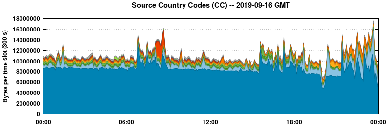 Source Country Codes (CCs)