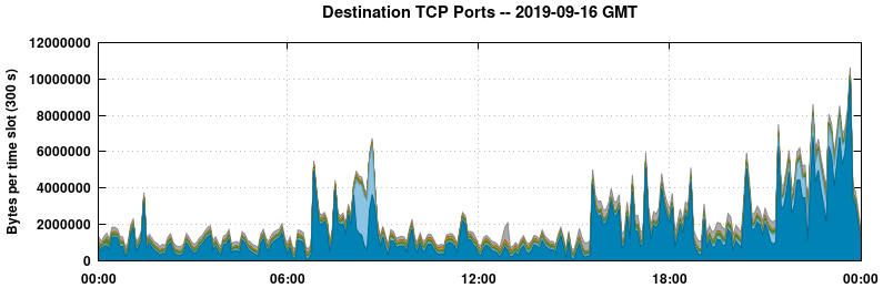 Destination TCP Ports