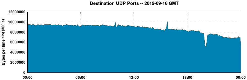 Destination UDP Ports