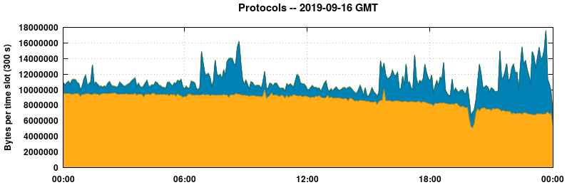 Protocols