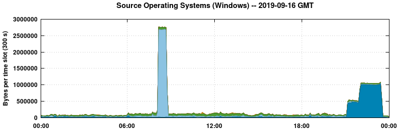 Source Operating Systems (Windows)