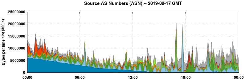 Source AS Numbers (ASNs)