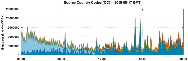 Source Country Codes (CCs)