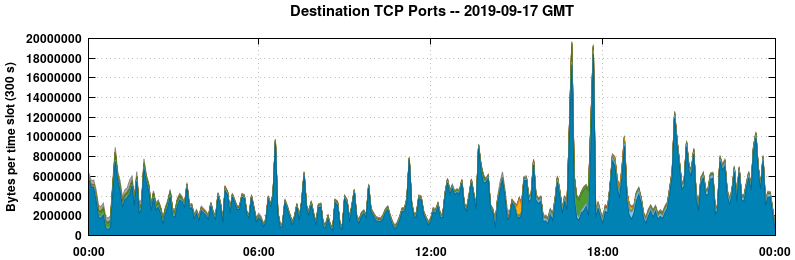 Destination TCP Ports