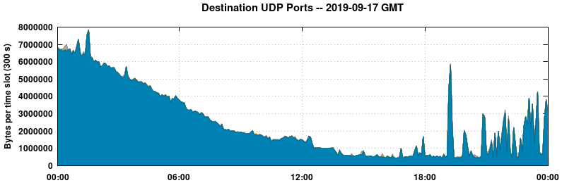 Destination UDP Ports