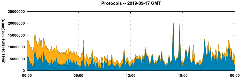 Protocols