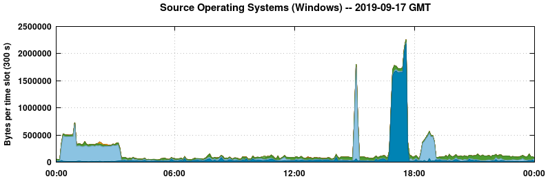 Source Operating Systems (Windows)