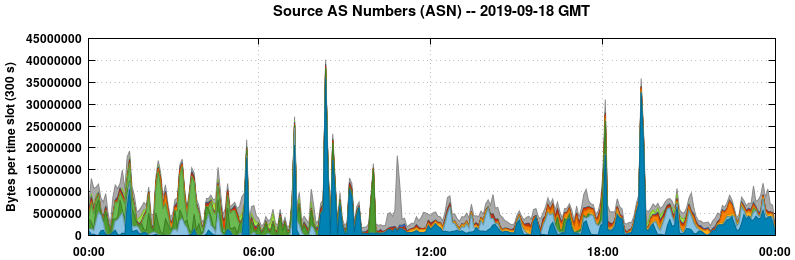 Source AS Numbers (ASNs)
