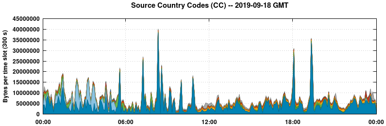 Source Country Codes (CCs)