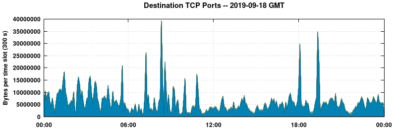 Destination TCP Ports