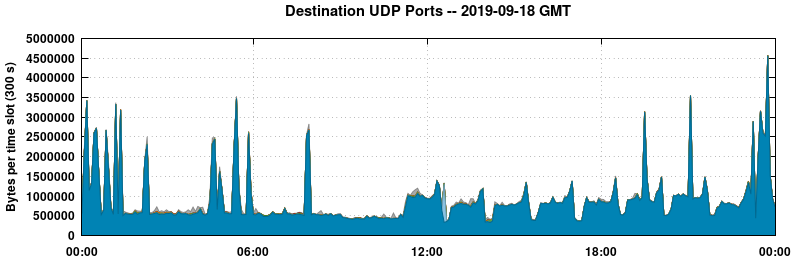 Destination UDP Ports