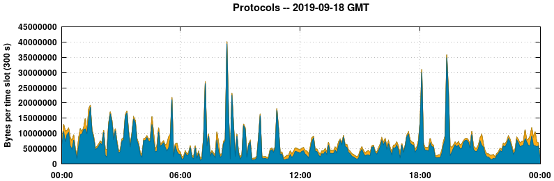 Protocols