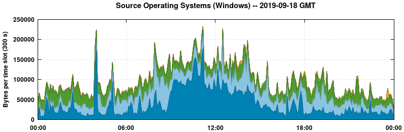 Source Operating Systems (Windows)