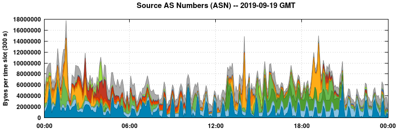 Source AS Numbers (ASNs)