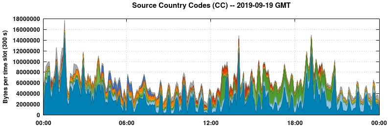 Source Country Codes (CCs)
