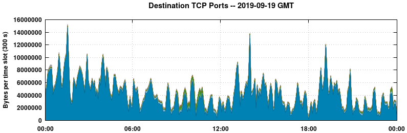 Destination TCP Ports